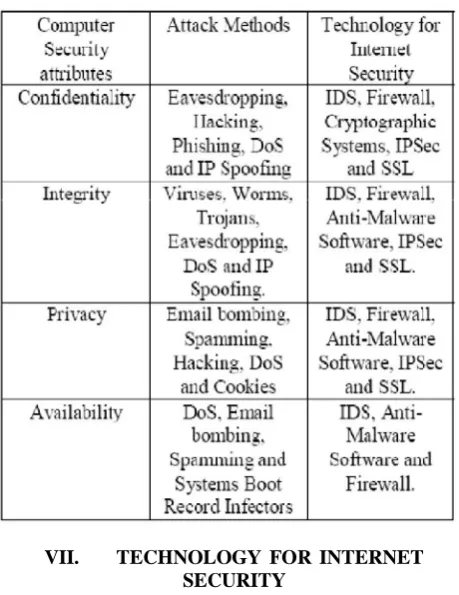 Table 1: Attack Methods and Security Technology