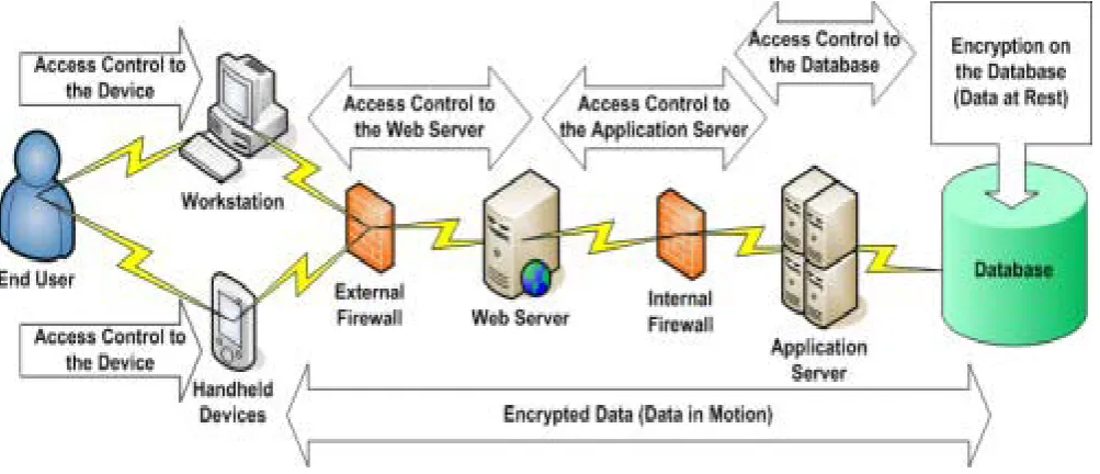 Figure 3: shows various technology for Network security 