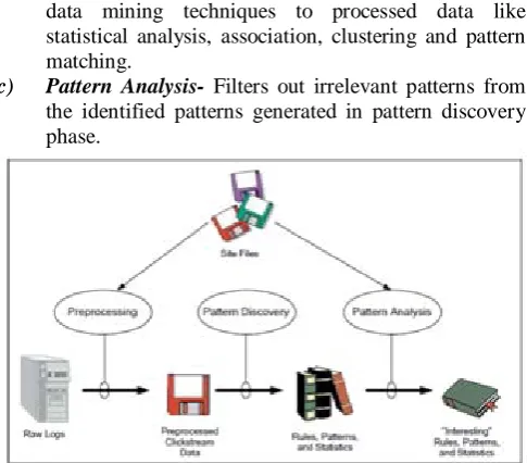 Figure. 1: A High Level Web Usage Mining Process [4] 
