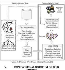 Figure. 3: Detailed Web Usage Mining Process [6] 