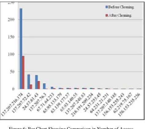 Figure 6: Bar Chart Showing Comparison in Number of Access 
