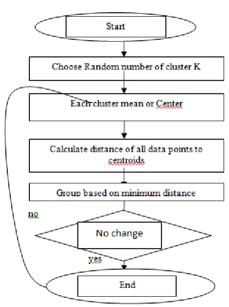 Figure. 1: K-Mean Clustering process 