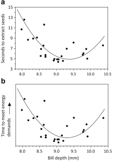 Fig. 3 An optimum is usually a function that is minimized oroptimum is shifted to a smaller size depends on the extent to which thedecrease in energy requirements compensates for the increase in timeper seed