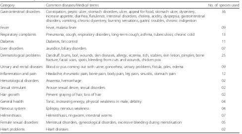 Table 4 Ailments grouped by major ailment categories