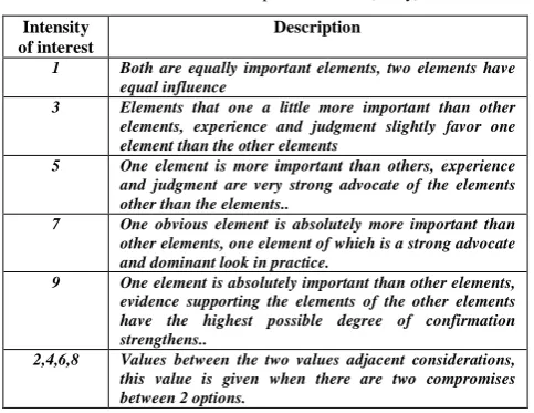 Table I.  Scale comparison matrix (Saaty) 