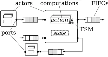 Fig. 1. The dataﬂow model of computation.