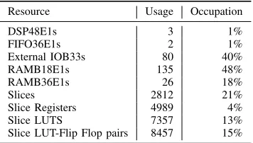 TABLE I. Zedboard FPGA resource usage: Asynchronous Visual Saliency