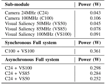 TABLE III. Power results for different modules/conﬁgurations