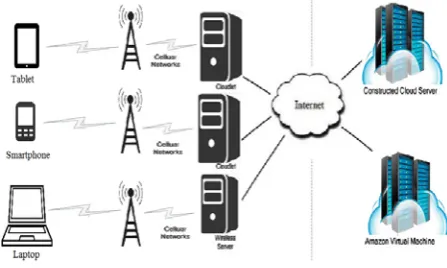 Figure 1. Architecture of Mobile Cloud Computing 