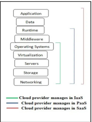Figure 2. Responsibilities in accessing cloud using various service models.