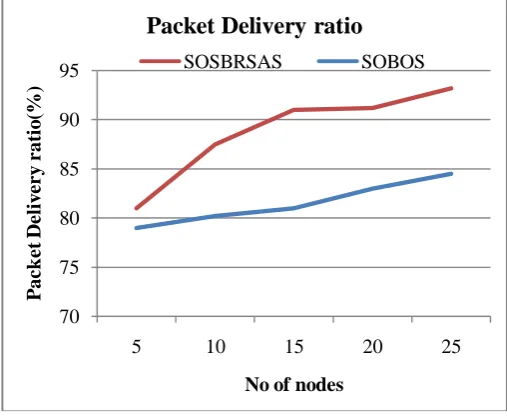 Figure 1: Packet Delivery Ratio 