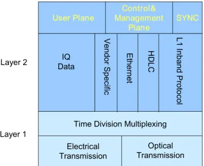 Figure 6: CPRI protocol overview 