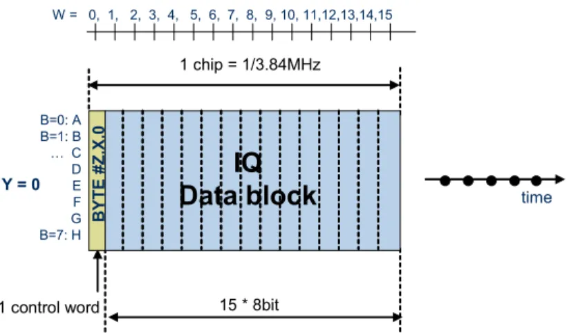 Figure 7: Basic frame structure for 614.4 Mbit/s CPRI line bit rate 
