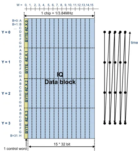 Figure 9: Basic frame structure for 2457.6 Mbit/s CPRI line bit rate  4.2.7.2.  Mapping of IQ-data 