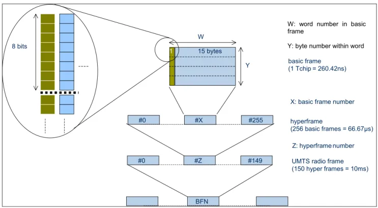 Figure 13: Example of AxC container mapping in the IQ data block 