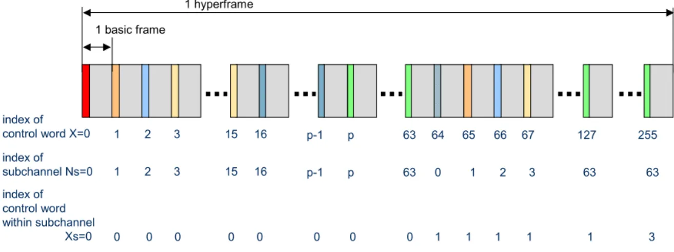 Figure 16: Illustration of control words and subchannels within one hyperframe  Table 7: Implementation of control words within one hyperframe for pointer p > 19  subchannel 