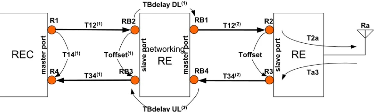 Figure 24A: Definition of reference points for delay calibration (multi-hop configuration)  4.2.9.2