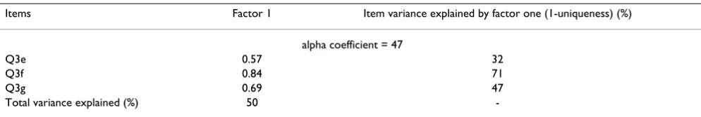 Table 4: Principle component factor analysis of MIRE Q3e-g (systemic racism)