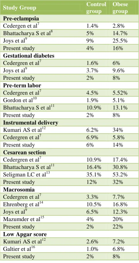 Table 4: Distribution of age and parity comparing with other studies. 