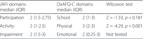 Table 1 Comparison of median scores across the domainsbetween the two questionnaires