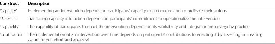 Table 1 The four constructs of extended Normalization Process Theory