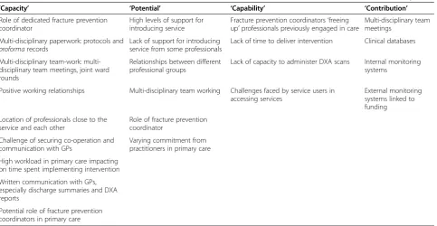 Table 2 Codes identified and their relation to the four main constructs of extended Normalization Process Theory