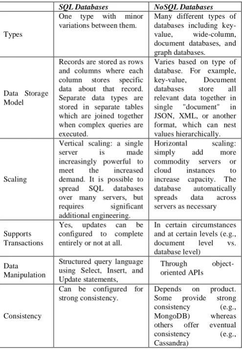 Table 1: Comparison between SQL and NoSQL database [4] 