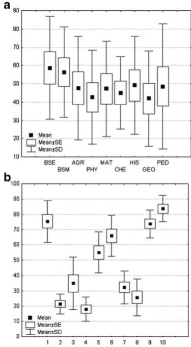 Fig. 1 Means, SD, and standard error found in the research withfreshman studies by a course and b question