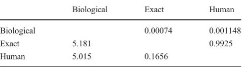 Table 1 Tukey’s average com-
