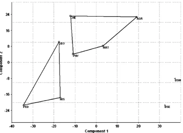 Fig. 2 Overall average graphs per questioncourses, andExact Sciences,areas and within the a among all knowledge b Biological Science courses, c Exact Science d Human Science courses