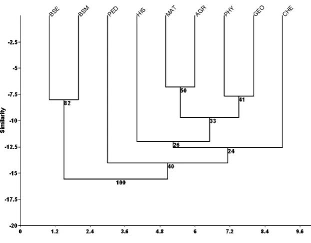 Fig. 4 UPGMA dendrogram