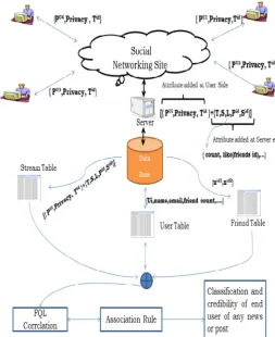 Figure 2: Framework for Flow of Activities’ Attributes of Facebook. 