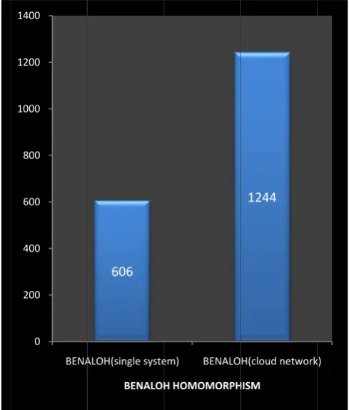 Table: 3. TotaTal Execution Ton LocTime for Benacal System loh Cryptosysstem 