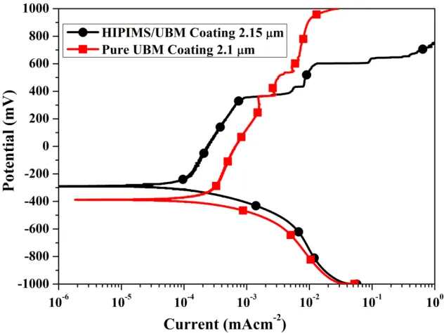 Fig. 8.  Potentiodynamic polarisation curves for the CrN/NbN nano-scale multilayer coatings of similar thicknesseses deposited by HIPIMS/UBM and pure UBM