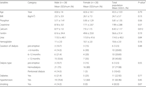 Table 1 The prevalence and changes of IVC size and respiratory collapsibility before and after kidney transplant over the time