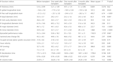 Table 3 Changes of recommended measures of left ventricle in 48 studied participants over the time
