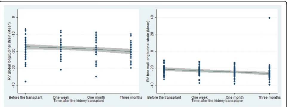 Fig. 2 The linear relationship between RV global longitudinal strain and RV free longitudinal strain changes and time among the participants