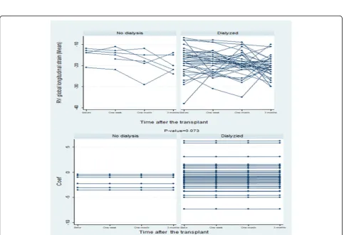Fig. 3 The regression line slope of RVGLS changes in hypertensive and non-hypertensive individuals