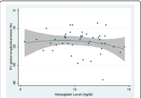 Fig. 5 The relationship between the basal hemoglobin level and RVglobal longitudinal strain in individuals under study