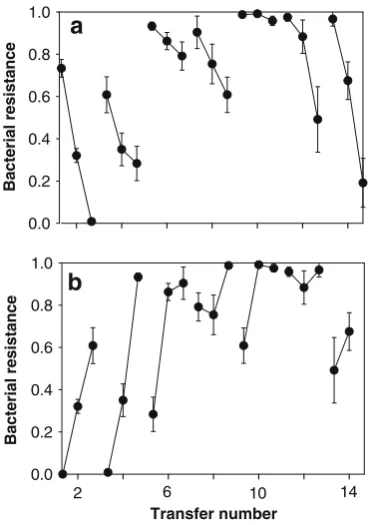 Fig. 3 Results of a time-shift experiment showing rates of a phageinfectivity and b bacterial resistance evolution in coevolving pop-ulations of P