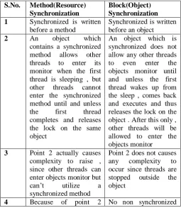 Table 2 : Differential cum Advantage Analysis of Bothe the Methods 