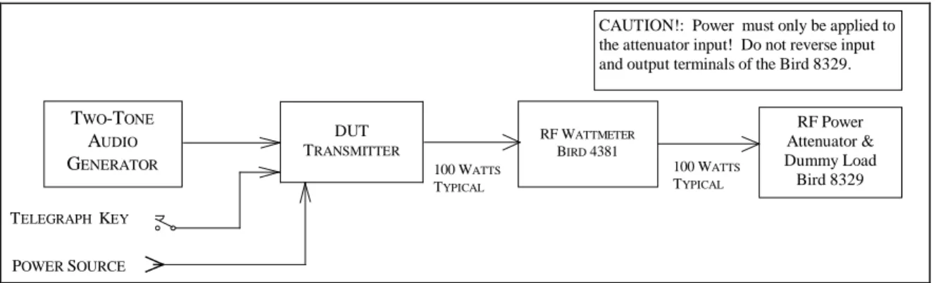 Fig. 4-2  ── Transmit Frequency Range Test Hook-up 