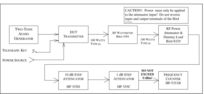 Fig. 4-3  ── CW Transmit Accuracy Test Hook-up 