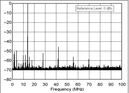 Fig. 4-4A  ── Example Spectral Purity Plot   4.4.3  Test Procedure 
