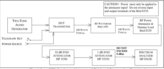Fig. 4-6  ── SSB Carrier and Unwanted Sideband Suppression Test Hook-up 