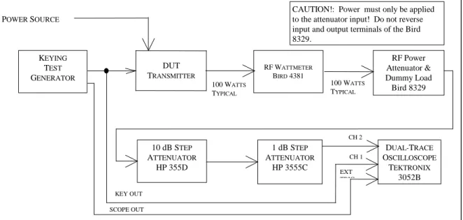 Fig. 4-7  ── CW Keying Waveform Test Hook-up 