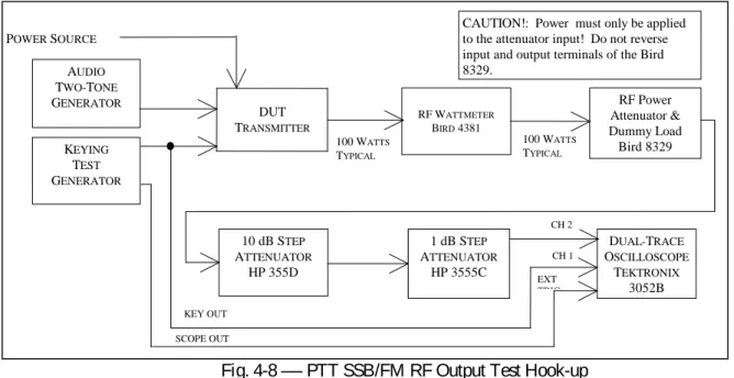 Fig. 4-8  ── PTT SSB/FM RF Output Test Hook-up 