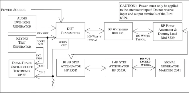 Fig. 4-9  ── Transmit/Receive Turnaround Time Test Hook-up 