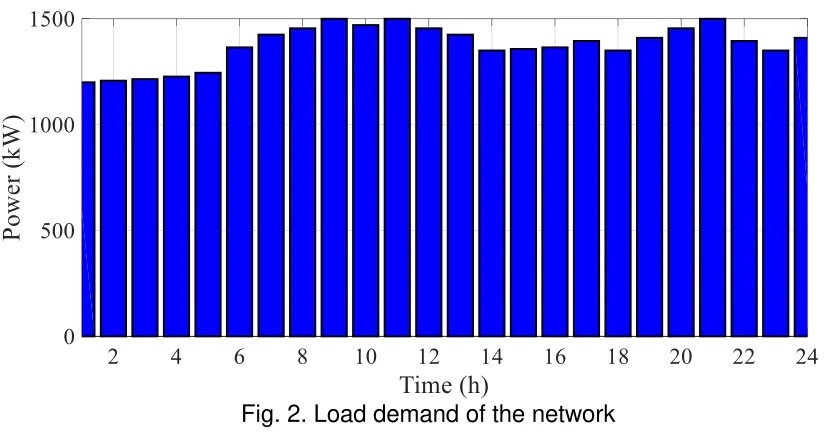 Fig. 2. Load demand of the network 