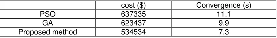 Table II Cost of operation for several methods 